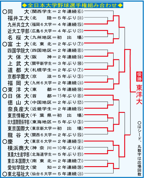 全国大学野球選手権組み合わせ