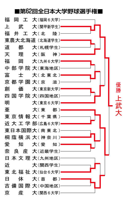 全国大学野球選手権組み合わせ