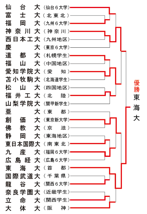 全国大学野球選手権組み合わせ