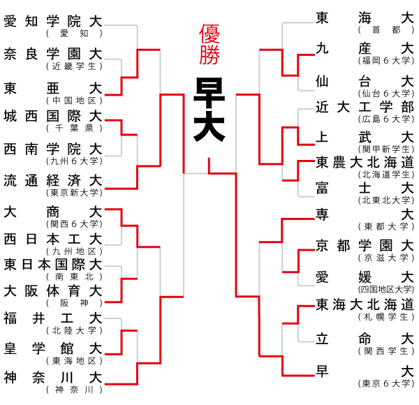 大学野球選手権2015組み合わせ