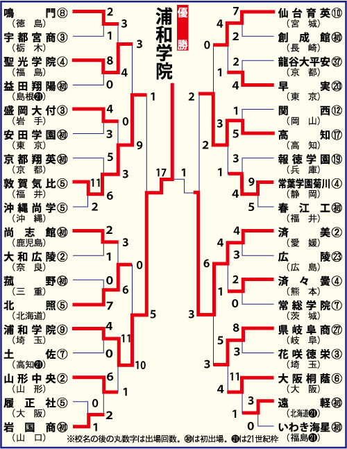 センバツ組み合わせ