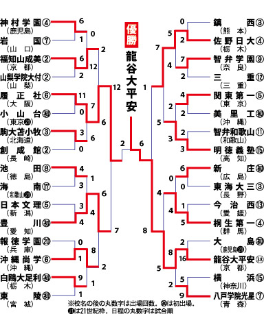 センバツ組み合わせ