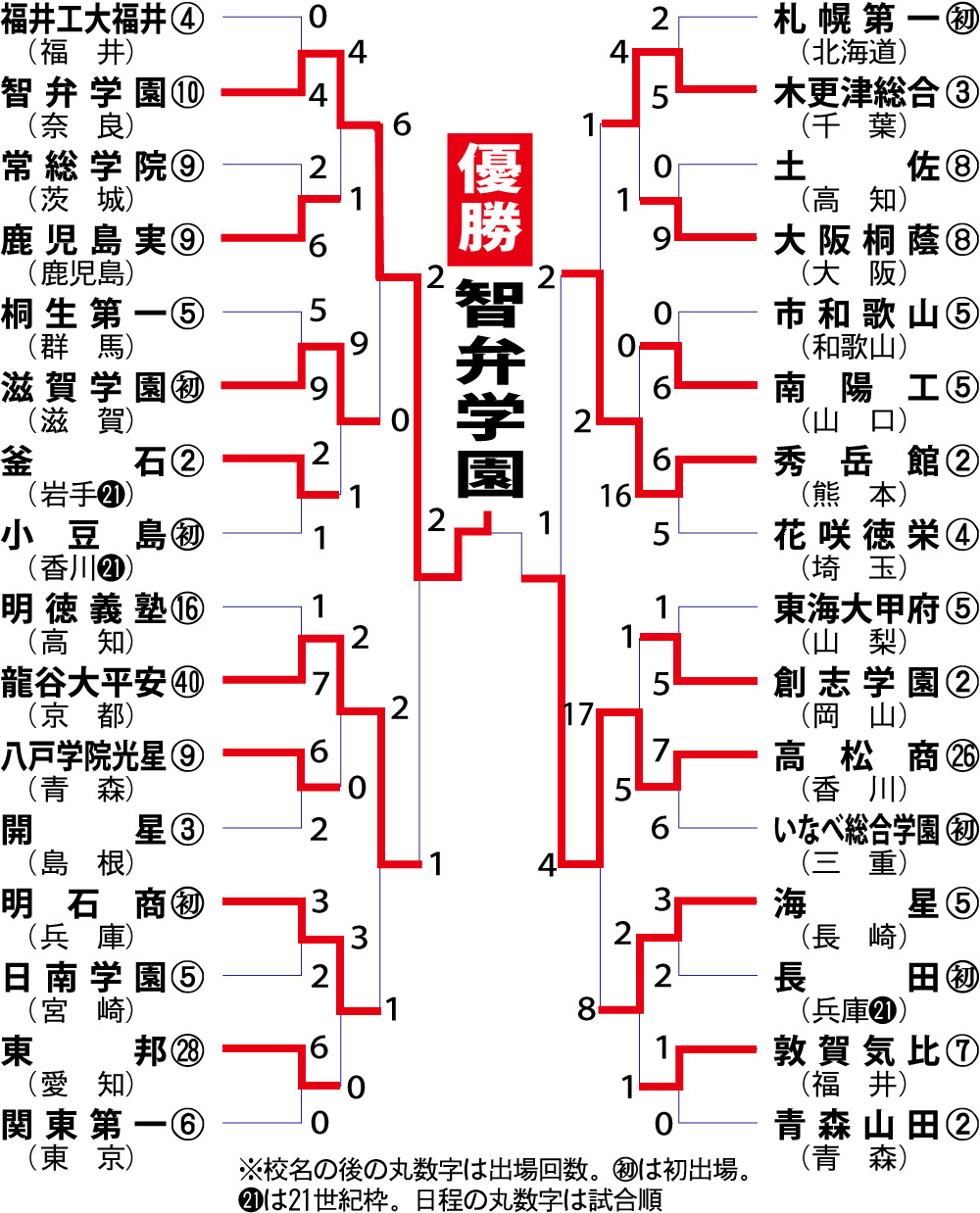 センバツ組み合わせ