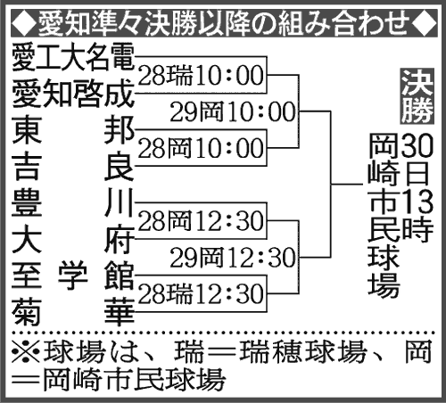 愛知大会組み合わせ－決勝