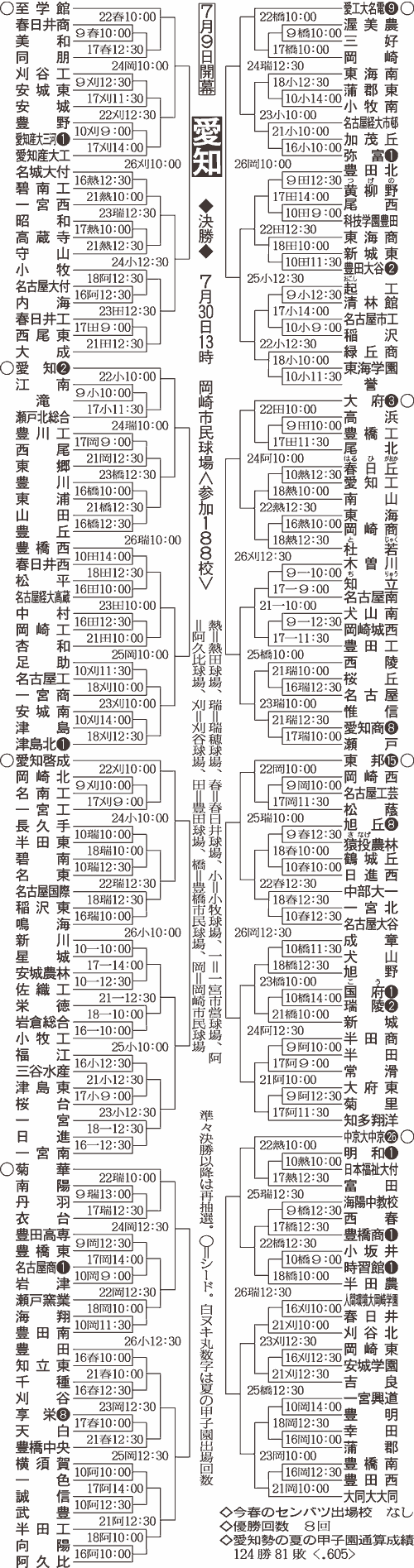 愛知大会組み合わせ