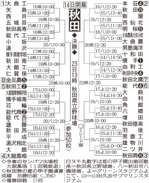 秋田大会組み合わせ