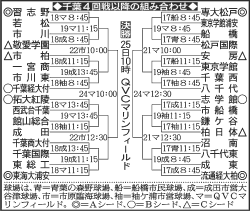 千葉大会組み合わせ－３回戦以降