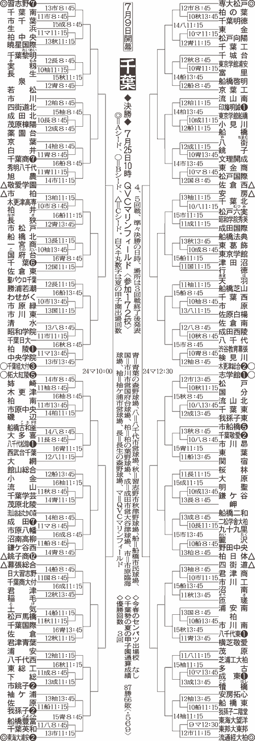 千葉大会組み合わせ