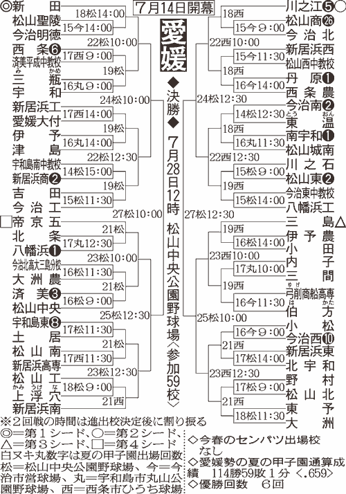 愛媛大会組み合わせ