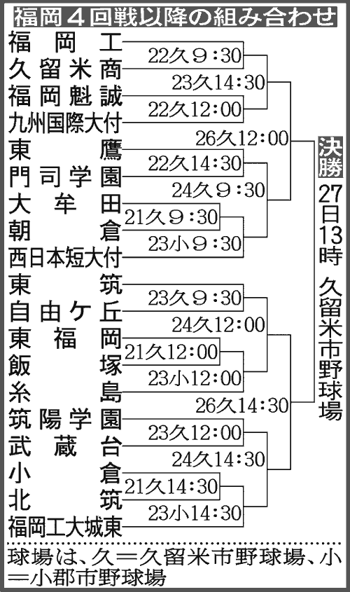 埼玉大会組み合わせ－３回戦以降