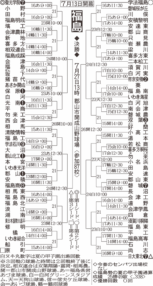 福島大会組み合わせ