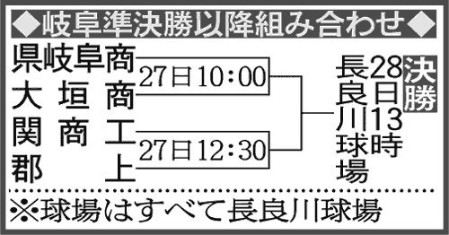 岐阜大会組み合わせ－決勝