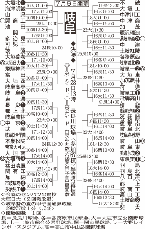 岐阜大会組み合わせ