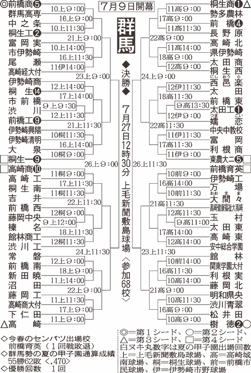 群馬大会組み合わせ