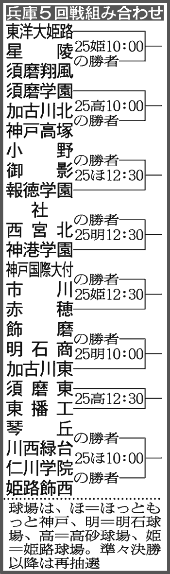 兵庫大会組み合わせ－５回戦