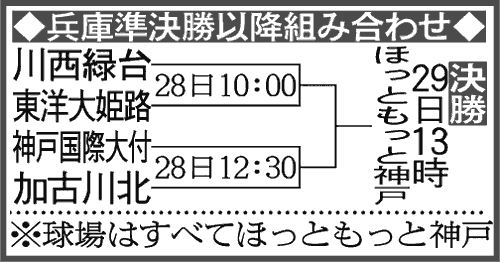 兵庫大会組み合わせ－決勝