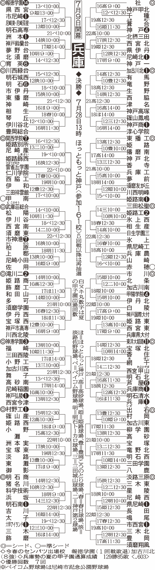 兵庫大会組み合わせ