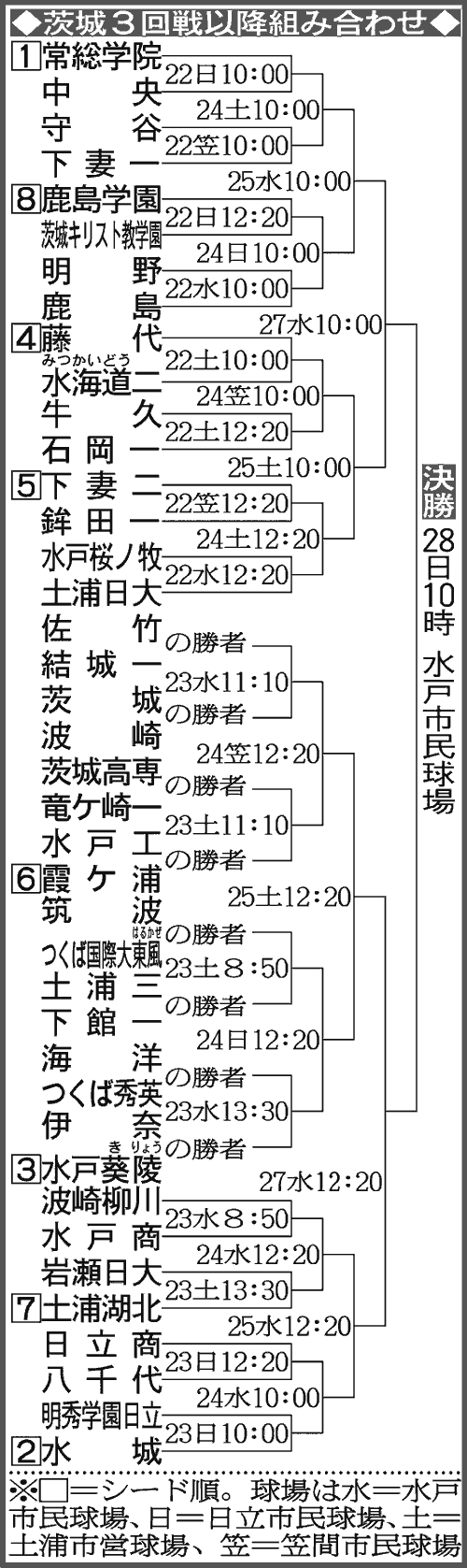 埼玉大会組み合わせ－３回戦以降