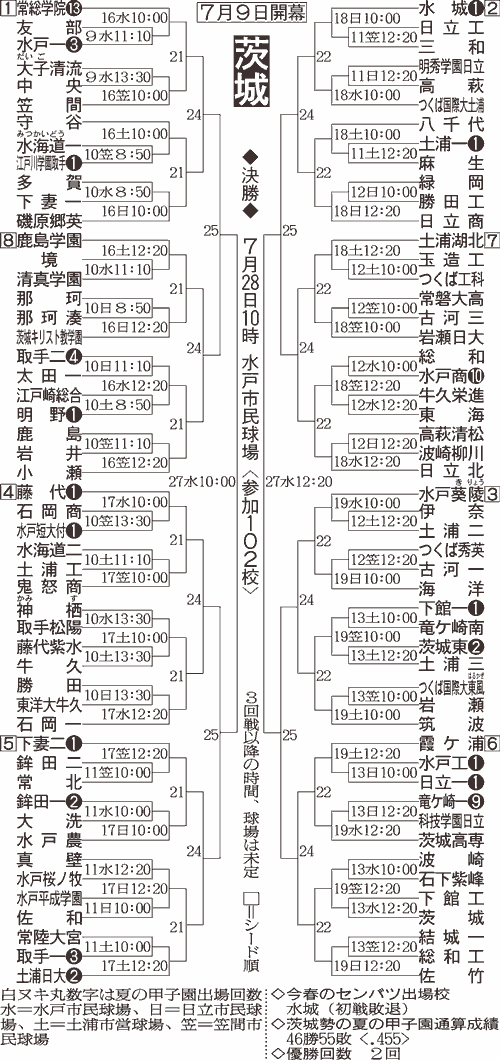 茨城大会組み合わせ