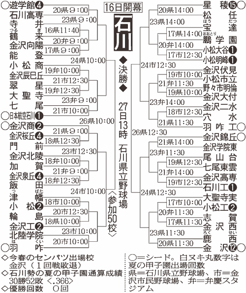 石川大会組み合わせ