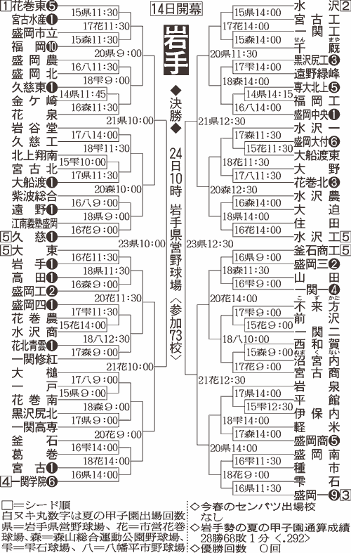 岩手大会組み合わせ