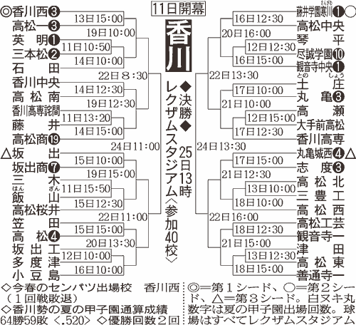 香川大会組み合わせ