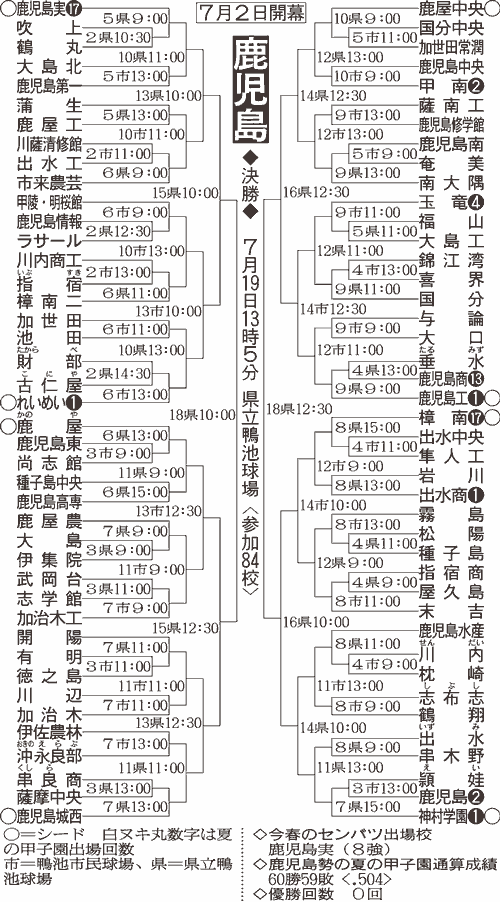 鹿児島大会組み合わせ