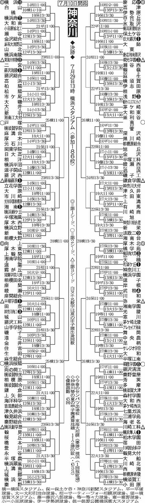 神奈川大会組み合わせ