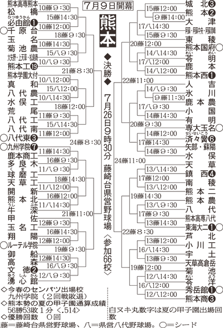 熊本大会組み合わせ