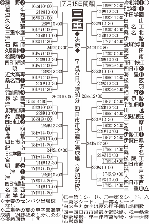 三重大会組み合わせ