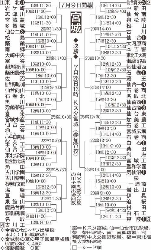 宮城大会組み合わせ