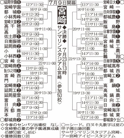 宮崎大会組み合わせ