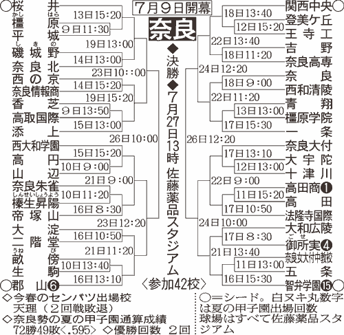 奈良大会組み合わせ