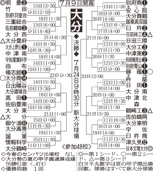 大分大会組み合わせ