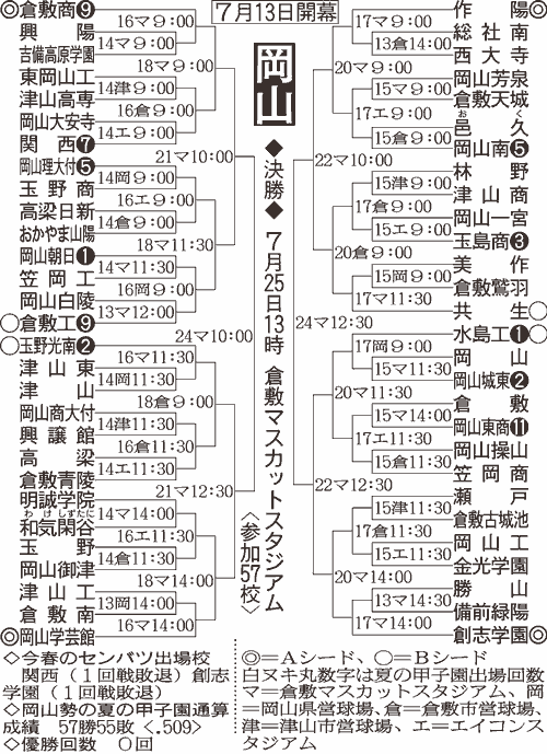 岡山大会組み合わせ