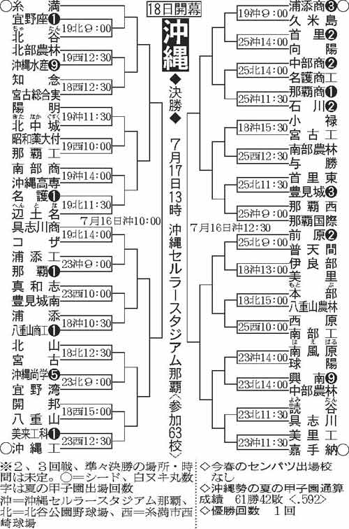 沖縄大会組み合わせ