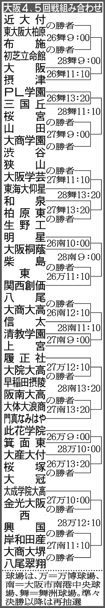 大阪大会組み合わせ－４，５回戦