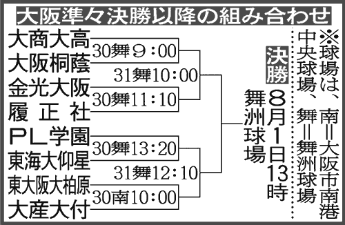 大阪大会組み合わせ－決勝戦