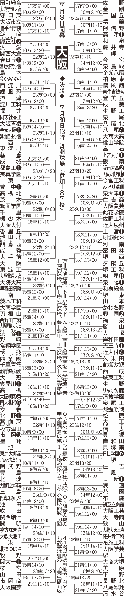 大阪大会組み合わせ