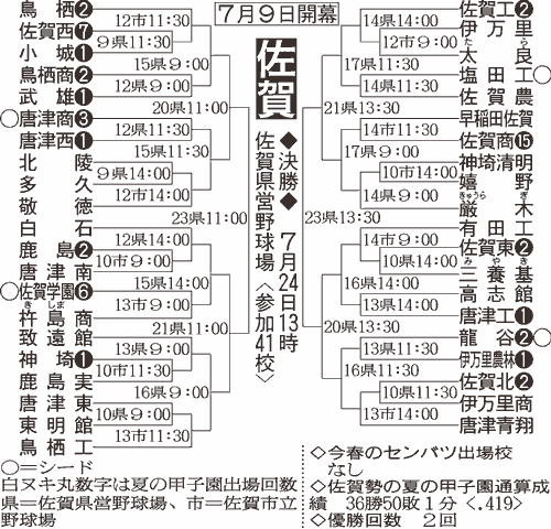 佐賀大会組み合わせ