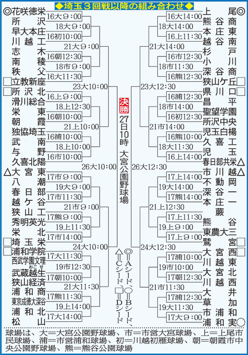 埼玉大会組み合わせ－３回戦以降