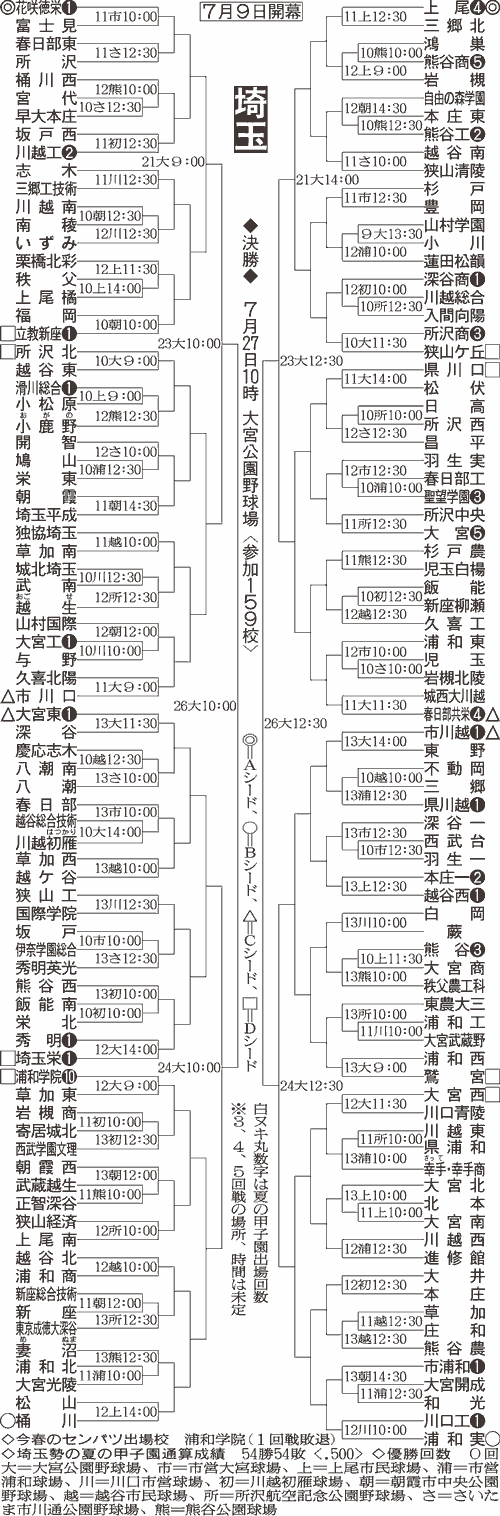 埼玉大会組み合わせ