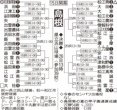 島根大会組み合わせ