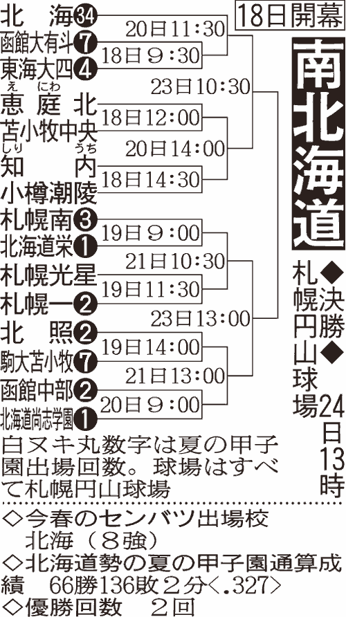 南北海道大会　組み合わせ