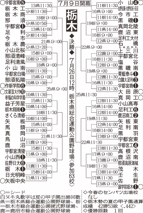 栃木大会組み合わせ