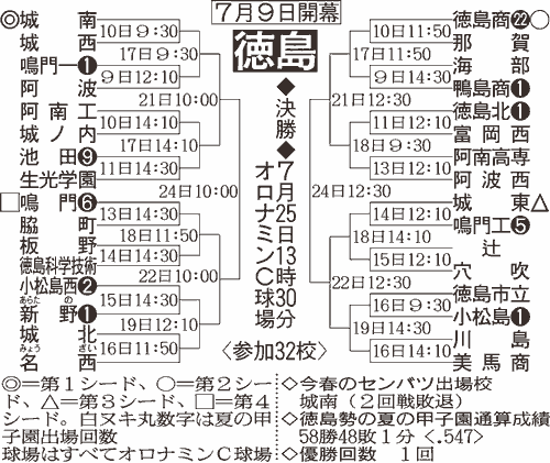 徳島大会組み合わせ