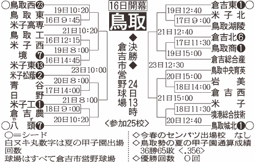 鳥取大会組み合わせ