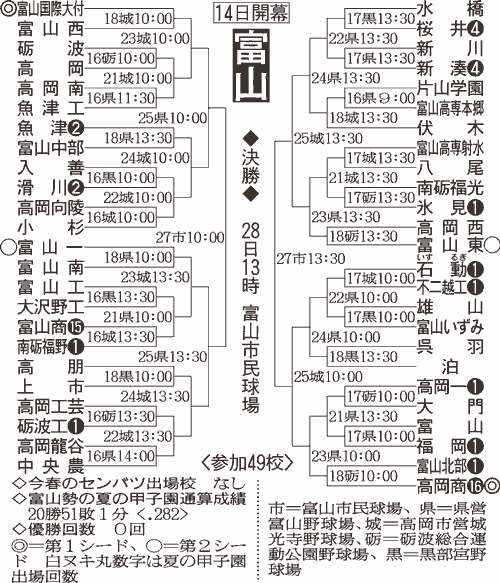 富山大会組み合わせ