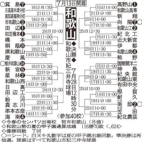 和歌山大会組み合わせ