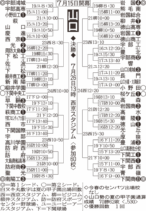 山口大会組み合わせ